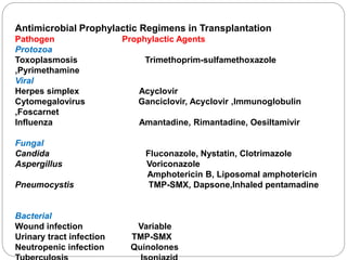 Antimicrobial Prophylactic Regimens in Transplantation
Pathogen Prophylactic Agents
Protozoa
Toxoplasmosis Trimethoprim-sulfamethoxazole
,Pyrimethamine
Viral
Herpes simplex Acyclovir
Cytomegalovirus Ganciclovir, Acyclovir ,Immunoglobulin
,Foscarnet
Influenza Amantadine, Rimantadine, Oesiltamivir
Fungal
Candida Fluconazole, Nystatin, Clotrimazole
Aspergillus Voriconazole
Amphotericin B, Liposomal amphotericin
Pneumocystis TMP-SMX, Dapsone,Inhaled pentamadine
Bacterial
Wound infection Variable
Urinary tract infection TMP-SMX
Neutropenic infection Quinolones
 