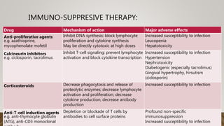 IMMUNO-SUPPRESIVE THERAPY:
Drug Mechanism of action Major adverse effects
Anti-proliferative agents
e.g. azathioprine,
mycophenolate mofetil
Inhibit DNA synthesis: block lymphocyte
proliferation and cytokine synthesis
May be directly cytotoxic at high doses
Increased susceptibility to infection
Leucopenia
Hepatotoxicity
Calcineurin inhibitors
e.g. ciclosporin, tacrolimus
Inhibit T-cell signaling: prevent lymphocyte
activation and block cytokine transcription
Increased susceptibility to infection
Hypertension
Nephrotoxicity
Diabetogenic (especially tacrolimus)
Gingival hypertrophy, hirsutism
(ciclosporin)
Corticosteroids Decrease phagocytosis and release of
proteolytic enzymes; decrease lymphocyte
activation and proliferation; decrease
cytokine production; decrease antibody
production
Increased susceptibility to infection
Anti-T-cell induction agents
e.g. anti-thymocyte globulin
(ATG), anti-CD3 monoclonal
Depletion or blockade of T cells by
antibodies to cell surface proteins
Profound non-specific
immunosuppression
Increased susceptibility to infection
 