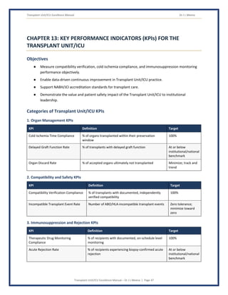 Transplant Unit/ICU Excellence Manual Dr J L Meena
Transplant Unit/ICU Excellence Manual – Dr J L Meena | Page 47
CHAPTER 13: KEY PERFORMANCE INDICATORS (KPIs) FOR THE
TRANSPLANT UNIT/ICU
Objectives
● Measure compatibility verification, cold ischemia compliance, and immunosuppression monitoring
performance objectively.
● Enable data-driven continuous improvement in Transplant Unit/ICU practice.
● Support NABH/JCI accreditation standards for transplant care.
● Demonstrate the value and patient safety impact of the Transplant Unit/ICU to institutional
leadership.
Categories of Transplant Unit/ICU KPIs
1. Organ Management KPIs
KPI Definition Target
Cold Ischemia Time Compliance % of organs transplanted within their preservation
window
100%
Delayed Graft Function Rate % of transplants with delayed graft function At or below
institutional/national
benchmark
Organ Discard Rate % of accepted organs ultimately not transplanted Minimize; track and
trend
2. Compatibility and Safety KPIs
KPI Definition Target
Compatibility Verification Compliance % of transplants with documented, independently
verified compatibility
100%
Incompatible Transplant Event Rate Number of ABO/HLA-incompatible transplant events Zero tolerance;
minimize toward
zero
3. Immunosuppression and Rejection KPIs
KPI Definition Target
Therapeutic Drug Monitoring
Compliance
% of recipients with documented, on-schedule level
monitoring
100%
Acute Rejection Rate % of recipients experiencing biopsy-confirmed acute
rejection
At or below
institutional/national
benchmark
 