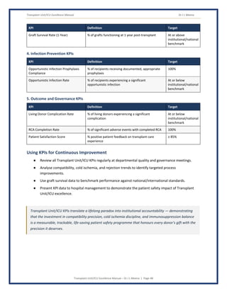 Transplant Unit/ICU Excellence Manual Dr J L Meena
Transplant Unit/ICU Excellence Manual – Dr J L Meena | Page 48
KPI Definition Target
Graft Survival Rate (1-Year) % of grafts functioning at 1 year post-transplant At or above
institutional/national
benchmark
4. Infection Prevention KPIs
KPI Definition Target
Opportunistic Infection Prophylaxis
Compliance
% of recipients receiving documented, appropriate
prophylaxis
100%
Opportunistic Infection Rate % of recipients experiencing a significant
opportunistic infection
At or below
institutional/national
benchmark
5. Outcome and Governance KPIs
KPI Definition Target
Living Donor Complication Rate % of living donors experiencing a significant
complication
At or below
institutional/national
benchmark
RCA Completion Rate % of significant adverse events with completed RCA 100%
Patient Satisfaction Score % positive patient feedback on transplant care
experience
≥ 85%
Using KPIs for Continuous Improvement
● Review all Transplant Unit/ICU KPIs regularly at departmental quality and governance meetings.
● Analyse compatibility, cold ischemia, and rejection trends to identify targeted process
improvements.
● Use graft survival data to benchmark performance against national/international standards.
● Present KPI data to hospital management to demonstrate the patient safety impact of Transplant
Unit/ICU excellence.
Transplant Unit/ICU KPIs translate a lifelong paradox into institutional accountability — demonstrating
that the investment in compatibility precision, cold ischemia discipline, and immunosuppression balance
is a measurable, trackable, life-saving patient safety programme that honours every donor's gift with the
precision it deserves.
 