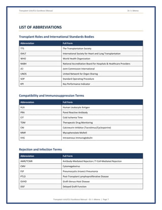 Transplant Unit/ICU Excellence Manual Dr J L Meena
Transplant Unit/ICU Excellence Manual – Dr J L Meena | Page 7
LIST OF ABBREVIATIONS
Transplant Roles and International Standards Bodies
Abbreviation Full Form
TTS The Transplantation Society
ISHLT International Society for Heart and Lung Transplantation
WHO World Health Organization
NABH National Accreditation Board for Hospitals & Healthcare Providers
JCI Joint Commission International
UNOS United Network for Organ Sharing
SOP Standard Operating Procedure
KPI Key Performance Indicator
Compatibility and Immunosuppression Terms
Abbreviation Full Form
HLA Human Leukocyte Antigen
PRA Panel Reactive Antibody
CIT Cold Ischemia Time
TDM Therapeutic Drug Monitoring
CNI Calcineurin Inhibitor (Tacrolimus/Cyclosporine)
MMF Mycophenolate Mofetil
IVIG Intravenous Immunoglobulin
Rejection and Infection Terms
Abbreviation Full Form
AMR/TCMR Antibody-Mediated Rejection / T-Cell-Mediated Rejection
CMV Cytomegalovirus
PJP Pneumocystis Jirovecii Pneumonia
PTLD Post-Transplant Lymphoproliferative Disease
GVHD Graft-Versus-Host Disease
DGF Delayed Graft Function
 