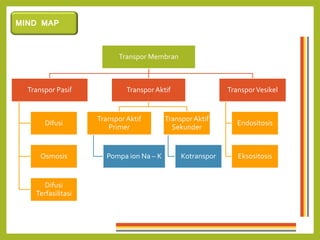 Transpor Membran
Transpor Pasif
Difusi
Osmosis
Difusi
Terfasilitasi
TransporAktif
TransporAktif
Primer
Pompa ion Na – K
TransporAktif
Sekunder
Kotranspor
TransporVesikel
Endositosis
Eksositosis
MIND MAP
 