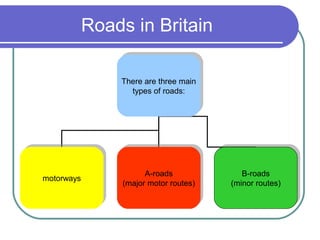 Roads in Britain

             There are three main
            There are three main
                types of roads:
               types of roads:




                    A-roads
                   A-roads               B-roads
                                        B-roads
motorways
motorways     (major motor routes)
             (major motor routes)     (minor routes)
                                     (minor routes)
 