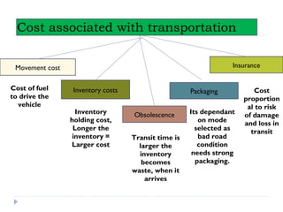 Cost associated with transportation 
Movement cost 
Inventory costs 
Obsolescence 
Insurance 
Cost of fuel Packaging 
to drive the 
vehicle 
Inventory 
holding cost, 
Longer the 
inventory = 
Larger cost 
Transit time is 
larger the 
inventory 
becomes 
waste, when it 
arrives 
Its dependant 
on mode 
selected as 
bad road 
condition 
needs strong 
packaging. 
Cost 
proportion 
al to risk 
of damage 
and loss in 
transit 
 