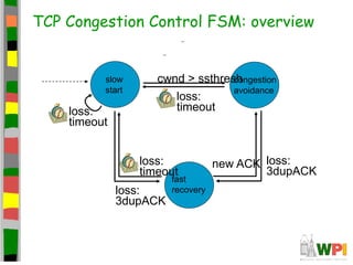 TCP Congestion Control FSM: overview
slow
start
congestion
avoidance
fast
recovery
cwnd > ssthresh
loss:
timeout
loss:
tim...