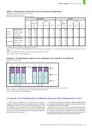 Commissariat général au développement durable - Service de l’observation et des statistiques 3
Chiffres & statistiques n° 589 décembre 2014
Graphique 2 : décomposition du temps de service hebdomadaire des conducteurs de poids lourds
Semaines de 5 jours et plus
En %
Note : en 2013, 74 % du temps de service hebdomadaire des conducteurs grands routiers est consacré à la conduite.
Champ : conducteurs de poids lourds salariés des établissements du « TRF élargi ».
Source : SOeS, enquête « chronotachygraphes »
Tableau 3 : décomposition du temps de service des conducteurs de poids lourds
Hebdomadaire sur des semaines de 5 jours et plus
Journalier sur l’ensemble des jours
Niveaus en heures et minutes, évolutions en minutes
(*) Chiffres révisés par rapport à la publication précédente.
Note : en 2013, le temps de conduite hebdomadaire des conducteurs « courte distance » est de 27 heures et 10 minutes pour des semaines de 5 jours
et plus.
Champ : conducteurs de poids lourds salariés des établissements du « TRF élargi ».
Source : SOeS, enquête « chronotachygraphes »
Le temps de service hebdomadaire se différencie moins par taille d’établissement en 2013
L’année 2013 est marquée par un resserrement des temps de
service des différentes catégories de conducteurs selon la taille de
l’établissement. On observe une progression du temps de service
des conducteurs de courte distance dans les tailles d’établissement
où il était le plus faible (moins de 20 salariés et 100 salariés et plus)
alors qu’il recule dans les établissements où il était le plus élevé (20
à 49 salariés et 50 à 99 salariés).
Demême,letempsdeservicedesgrandsroutiersdesétablissements
de 100 salariés et plus fléchit (- 13 minutes), alors qu’il augmente dans
les établissements de taille plus petite.
Globalement, le temps de service est généralement plus élevé
dans les grands établissements, en raison d’une plus forte proportion
de conducteurs grands routiers. Il s’établit à 46 heures et 25 minutes
dans les établissements de 100 salariés et plus, contre 44 heures et
40 minutes dans les établissements de moins de 20 salariés.
2013
Moyenne
2009 -
2013
2011 2012 (*) 2013 2013
Moyenne
2009 -
2013
2011 2012 (*) 2013
Temps de service 43:30 42:55 45 -10 15 8:31 8:24 18 -5 2
Temps de conduite 27:10 26:40 70 -5 0 5:18 5:13 20 -4 -2
Autres travaux 14:45 14:20 -5 25 10 0:17 0:22 -5 -6 1
Temps d'attente 1:35 1:55 -20 -30 5 2:54 2:49 3 4 3
Temps de service 48:15 47:40 30 -35 40 9:19 9:13 11 -5 6
Temps de conduite 35:45 35:40 -10 0 5 6:53 6:53 3 0 0
Autres travaux 11:00 10:00 60 -15 50 0:17 0:23 -4 -3 -2
Temps d'attente 1:30 2:00 -20 -20 -15 2:08 1:56 11 -2 8
Niveau Évolution
Hebdomadaire Journalier
Grand routier
Courte
distance
Niveau Évolution
63 63 62
74 75 74
33 34 34
22 21 23
4 3 4 4 4 3
0
20
40
60
80
100
2011 2012 2013 2011 2012 2013
Attente
Autres travaux
Conduite
Grand routierCourte distance
 
