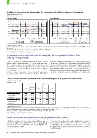 38
40
42
44
46
48
50
2007 2008 2009 2010 2011 2012* 2013
de 1 à 19 salariés de 20 à 49 salariés
de 50 à 99 salariés 100 salariés et plus
Chiffres & statistiques n° 589 décembre 2014
Commissariat général au développement durable - Service de l’observation et des statistiques4
Graphique 3 : temps de service hebdomadaire des conducteurs de poids lourds par taille d’établissement
Semaines de 5 jours et plus
En heures
* Rupture de série en 2012.
Note : en 2013, les conducteurs « courte distance » des établissements de moins de 20 salariés ont un temps de service hebdomadaire de 43 heures et
15 minutes.
Champ : conducteurs de poids lourds salariés des établissements du « TRF élargi ».
Source : SOeS, enquête « chronotachygraphes »
Courte distance Grand routier
Le temps de service augmente dans les entreprises de transport interurbain et dans
le transport de proximité
En 2013, le temps de service hebdomadaire des routiers salariés
d’établissements du transport routier de fret interurbain augmente
de 20 minutes et dépasse de nouveau sa moyenne observée sur les
cinq dernières années (tableau 4). Cette hausse concerne à la fois les
grands routiers (+ 15 minutes) et les conducteurs de courte distance
(+ 75 minutes).
Dans le transport routier de fret de proximité, l’augmentation
du temps de service est de 35 minutes en 2013, en raison d’une
progression sensible pour les grands routiers (+ 2 heures et 15 minutes),
à 48 heures et 10 minutes par semaine après la forte baisse de 2012
(- 2 heures et 5 minutes). En revanche, le temps de service des
conducteurs sur courte distance se replie de 20 minutes, à 43 heures
et 5 minutes hebdomadaires. Le temps de service des conducteurs de
poids lourds est nettement plus élevé que la moyenne observée sur la
période 2009 – 2013, que ce soit en courte distance ou en grand routier.
* Rupture de série en 2012.
Note : en 2013, les conducteurs routiers de poids lourds des établissements des transports routiers de fret (TRF) interurbains ont un temps de service
hebdomadaire moyen de 46 heures et 35 minutes en hausse de 20 minutes par rapport à 2012.
Champ : conducteurs de poids lourds salariés des établissements du 49.41A et 49.41B.
Source : SOeS, enquête « chronotachygraphes »
Tableau 4 : temps de service hebdomadaire des conducteurs de poids lourds par sous-secteur d’activité
Semaines de 5 jours et plus
En heures, minutes
La distance parcourue mensuellement par les grands routiers se réduit
En 2013, la distance moyenne parcourue mensuellement par les
conducteurs de poids lourds est de 5 985 kilomètres (graphique 4).
Elle diminue de nouveau, faiblement (- 0,6 %), par rapport à celle
observée l’année précédente.
Par catégorie de conducteurs, le nombre de kilomètres parcourus en
un mois se rétracte légèrement pour les conducteurs courte distance
(- 5 kilomètres, à 4 840 kilomètres), alors qu’il repart à la hausse,
de 87 kilomètres pour les grands routiers, après trois ans de recul (à
7 689 kilomètres).
38
40
42
44
46
48
50
2007 2008 2009 2010 2011 2012* 2013
de 1 à 19 salariés de 20 à 49 salariés
de 50 à 99 salariés 100 salariés et plus
2013
Moyenne
2009 - 2013
2011 2012* 2013
TRF interurbains (49.41A) 46:35 46:30 -40 -30 20
Courte distance 44:45 43:45 55 -40 75
Grand routier 48:20 47:55 15 -15 15
TRF de proximité (49.41B) 44:45 44:05 45 -35 35
Courte distance 43:05 42:40 50 30 -20
Grand routier 48:10 47:00 110 -125 135
ÉvolutionNiveau
 