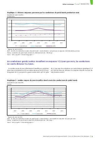 Chiffres & statistiques n° 589 décembre 2014
Commissariat général au développement durable - Service de l’observation et des statistiques 5
Graphique 4 : distance moyenne parcourue par les conducteurs de poids lourds pendant un mois
Ensemble des jours travaillés
En kilomètres
* Rupture de série en 2012.
Note : en 2013, les conducteurs routiers de poids lourds « courte distance » ont parcouru en moyenne 4 840 kilomètres par mois.
Champ : conducteurs de poids lourds salariés des établissements du « TRF élargi ».
Source : SOeS, enquête « chronotachygraphes »
Les conducteurs grands routiers travaillent en moyenne 17,3 jours par mois, les conducteurs
sur courte distance 16,2 jours.
Le nombre moyen de jours effectivement travaillés par conducteur
et par mois se maintient en 2013 au même niveau qu’en 2012 (16,6).
Il augmente de 0,2 jour pour les grands routiers alors qu’il se replie
de 0,1 jour pour les conducteurs sur courte distance (graphique 5). Il
est, dans les deux cas, inférieur à la moyenne observée au cours des
cinq dernières années.
Graphique 5 : nombre moyen de jours travaillés dans le mois des conducteurs de poids lourds
Ensemble des jours travaillés
En jours
* Rupture de série en 2012.
Note : en 2013, les conducteurs routiers de poids lourds « courte distance » ont travaillé en moyenne 16,2 jours par mois.
Champ : conducteurs de poids lourds salariés des établissements du « TRF élargi ».
Source : SOeS, enquête « chronotachygraphes »
3 000
4 000
5 000
6 000
7 000
8 000
9 000
2007 2008 2009 2010 2011 2012* 2013
Courte distance Grand routier Ensemble
13,0
13,5
14,0
14,5
15,0
15,5
16,0
16,5
17,0
17,5
18,0
18,5
2007 2008 2009 2010 2011 2012 * 2013
Courte distance Grand routier Ensemble
 