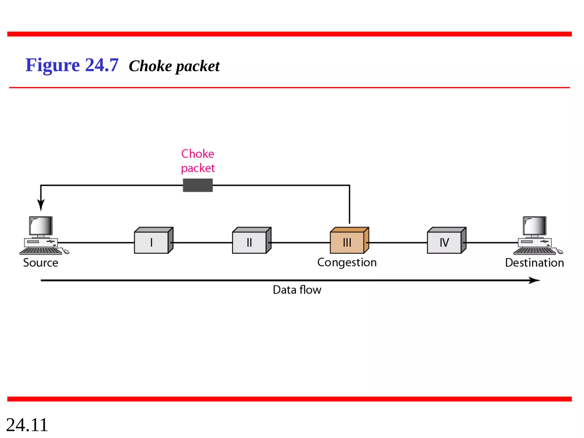 24.11
Figure 24.7 Choke packet
 