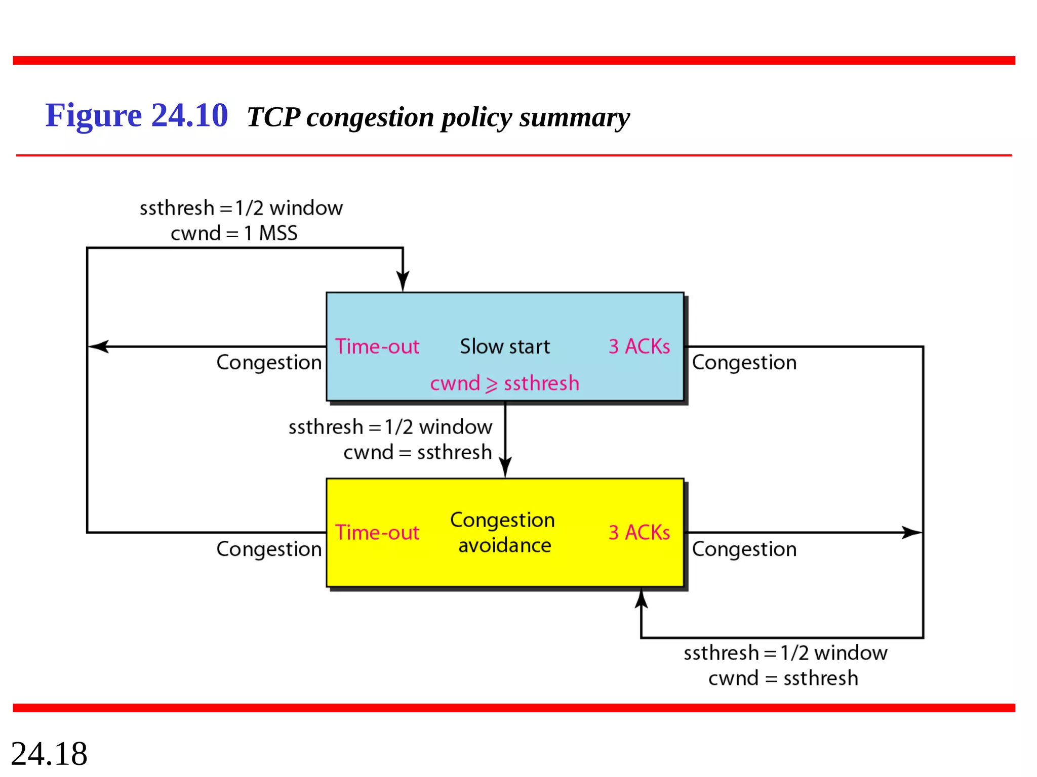 24.18
Figure 24.10 TCP congestion policy summary
 