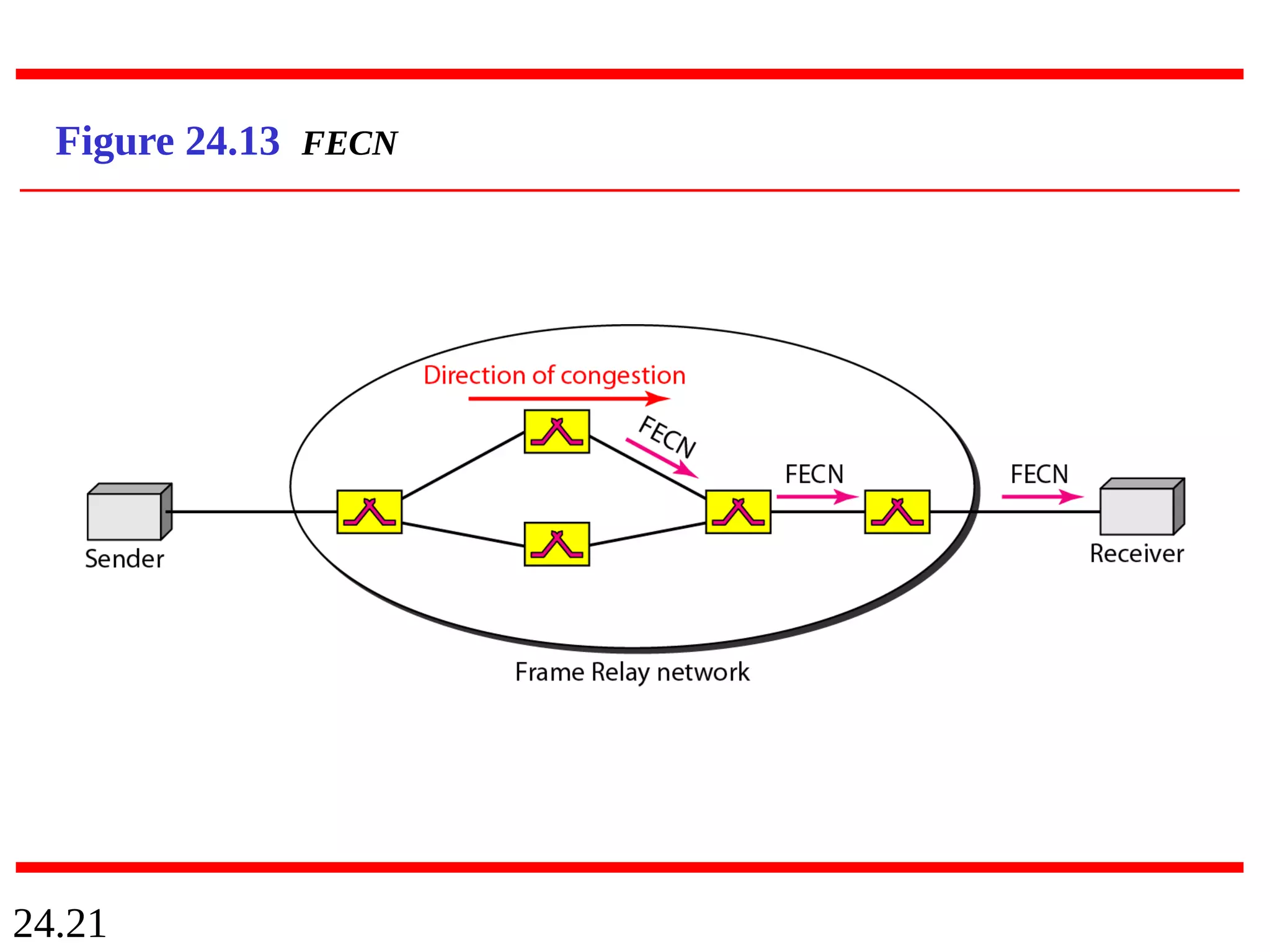 24.21
Figure 24.13 FECN
 