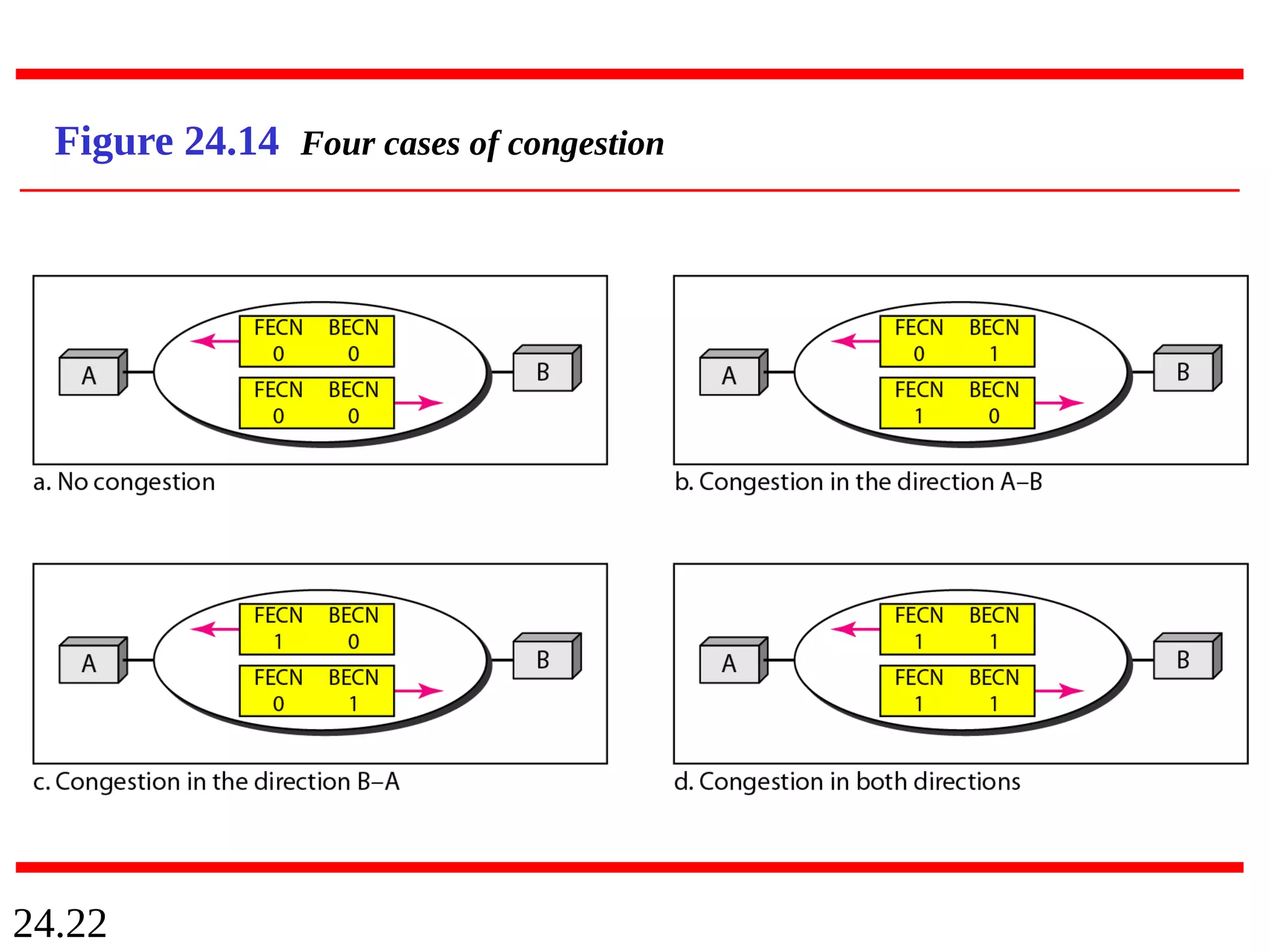 24.22
Figure 24.14 Four cases of congestion
 