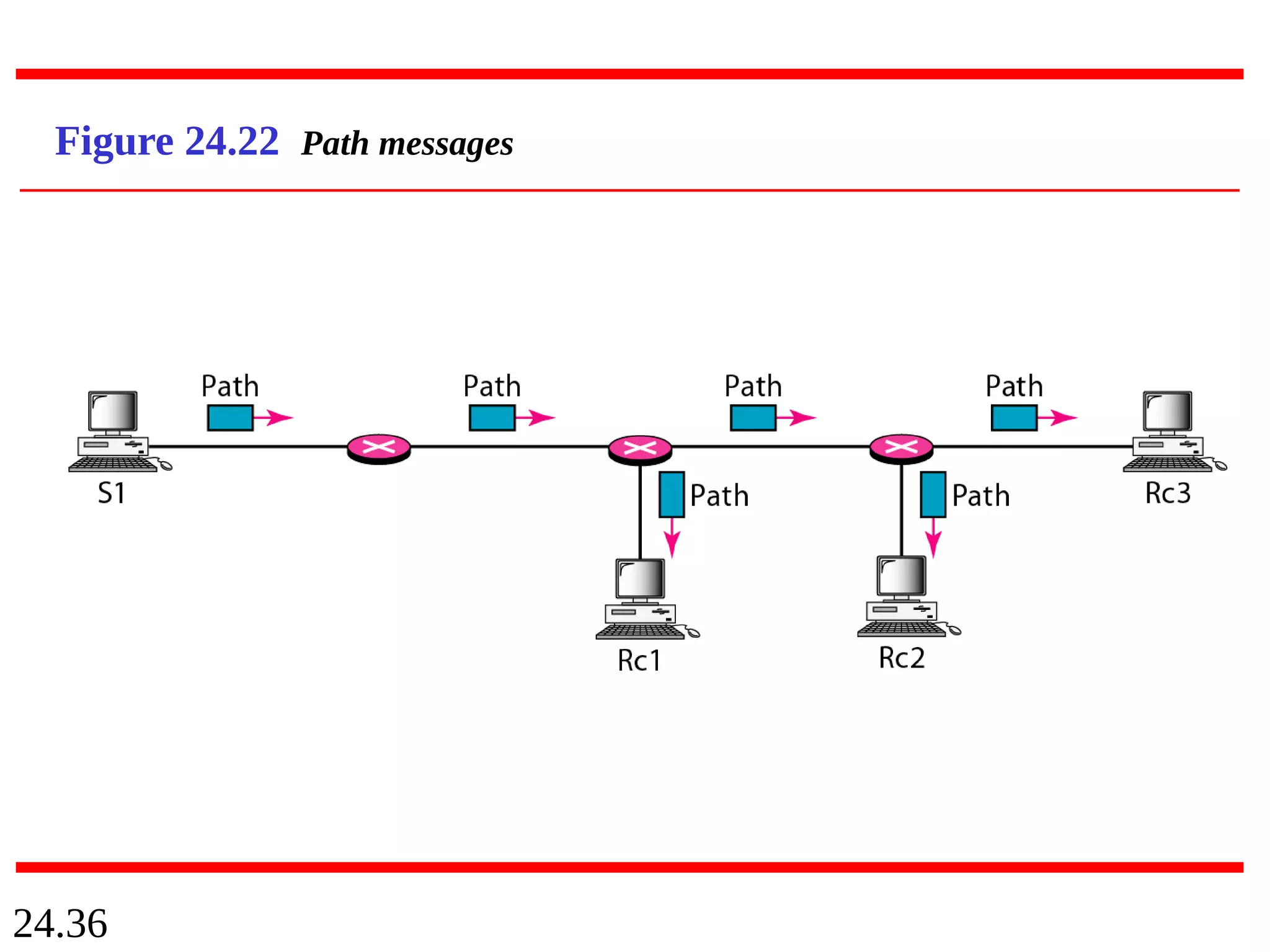 24.36
Figure 24.22 Path messages
 