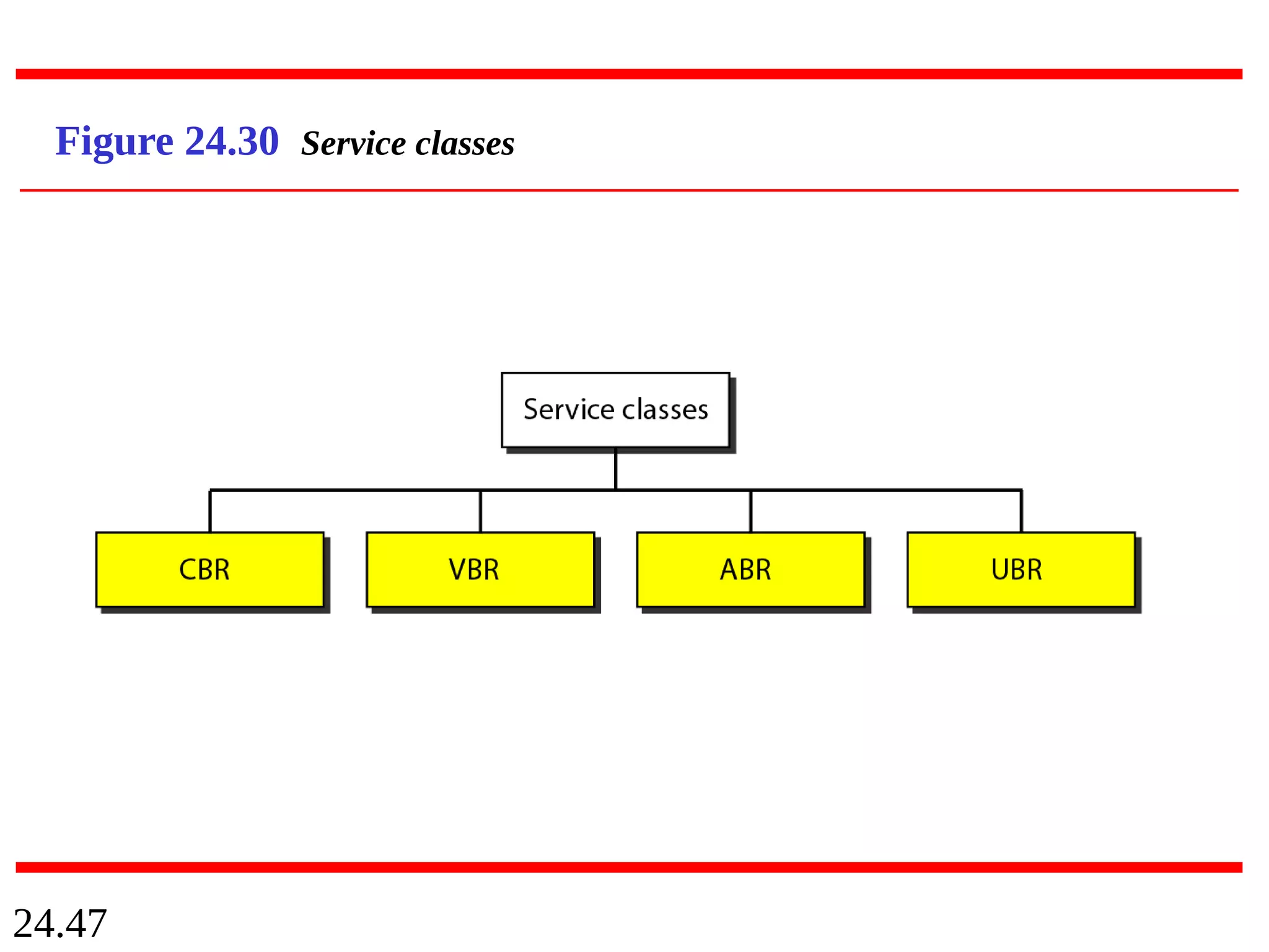 24.47
Figure 24.30 Service classes
 
