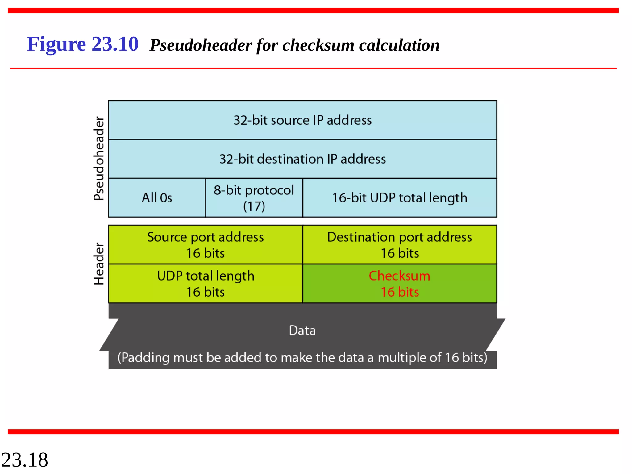 23.18
Figure 23.10 Pseudoheader for checksum calculation
 