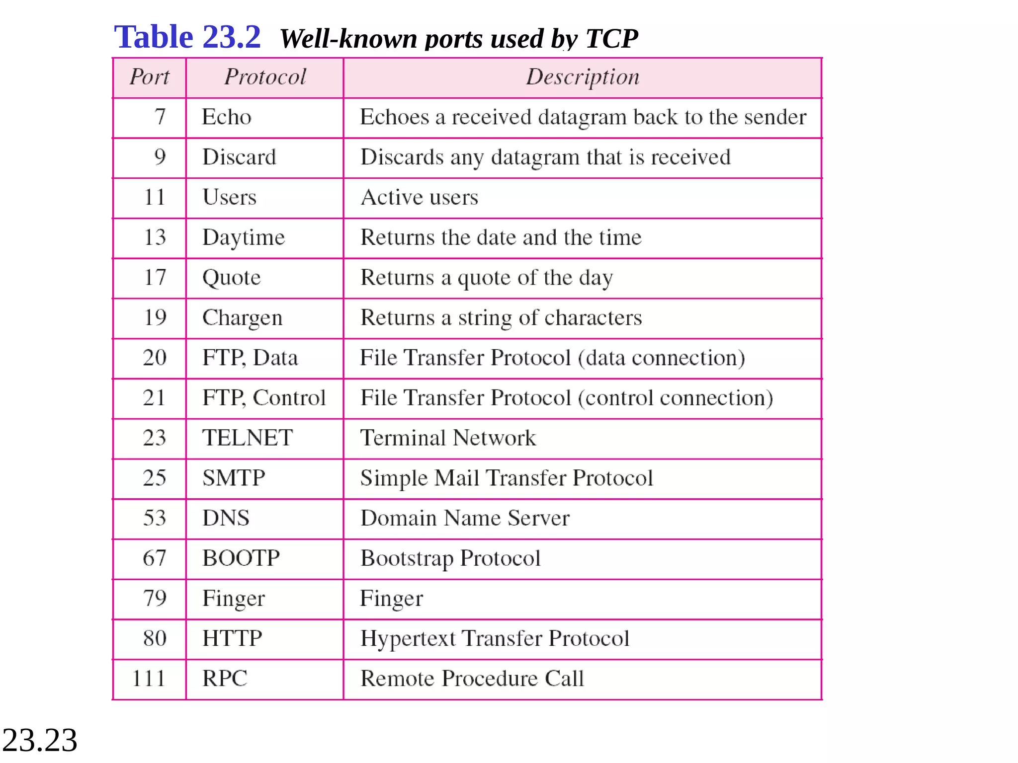 23.23
Table 23.2 Well-known ports used by TCP
 