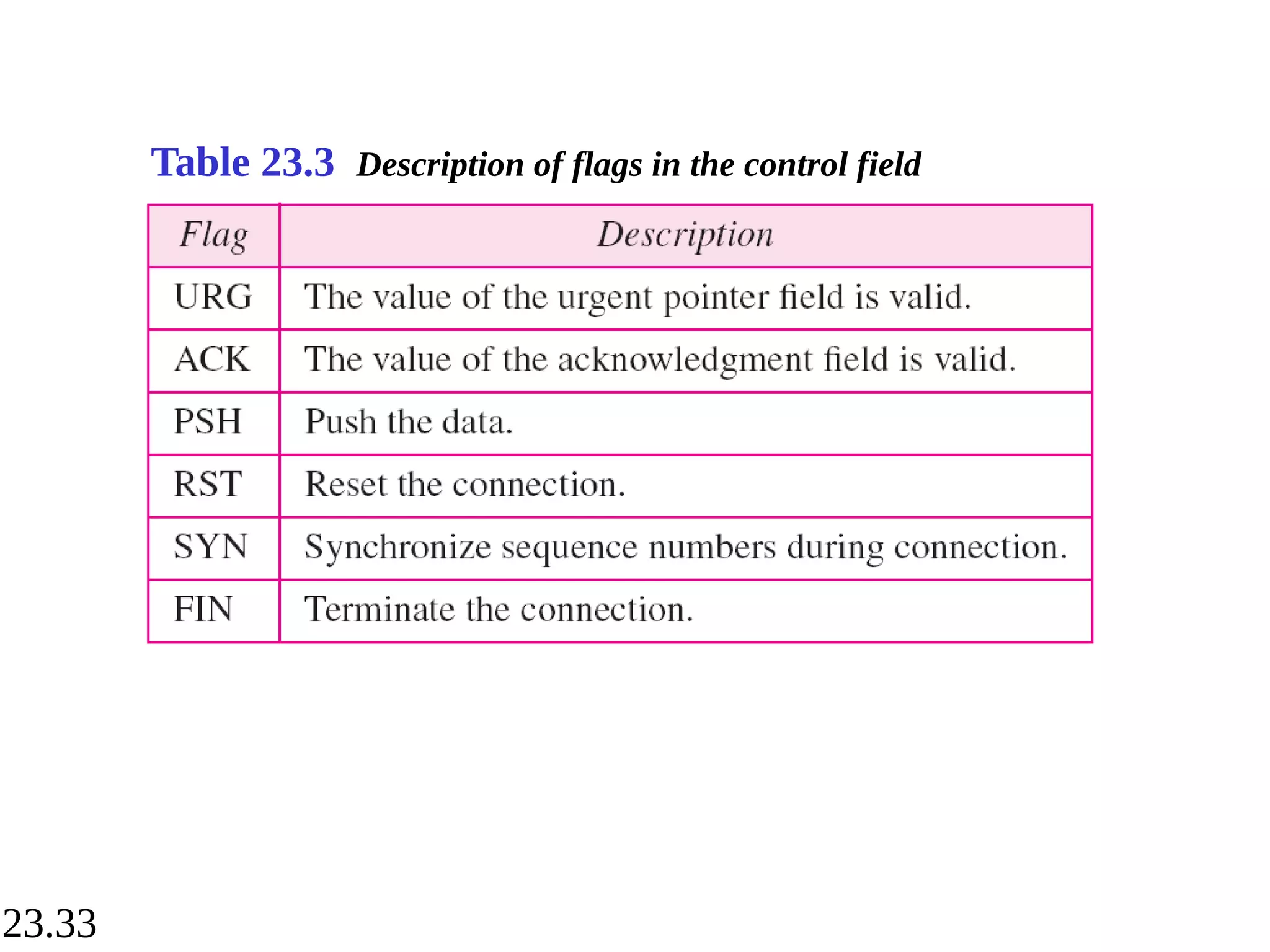 23.33
Table 23.3 Description of flags in the control field
 