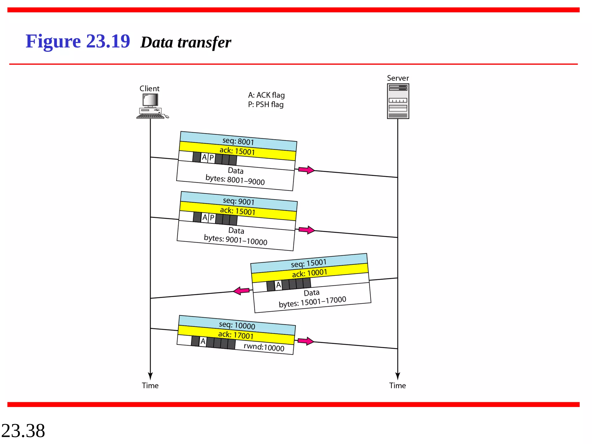 23.38
Figure 23.19 Data transfer
 