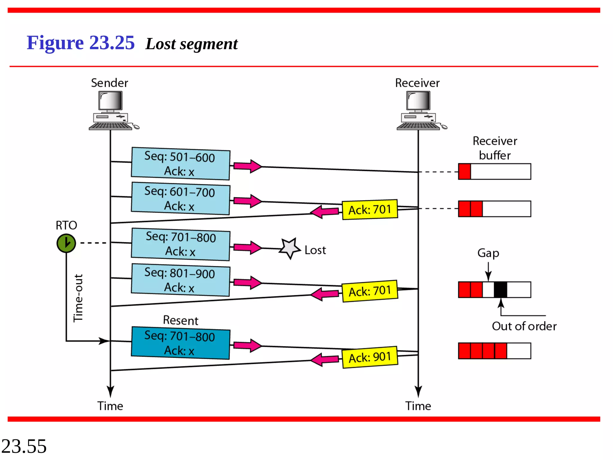 23.55
Figure 23.25 Lost segment
 