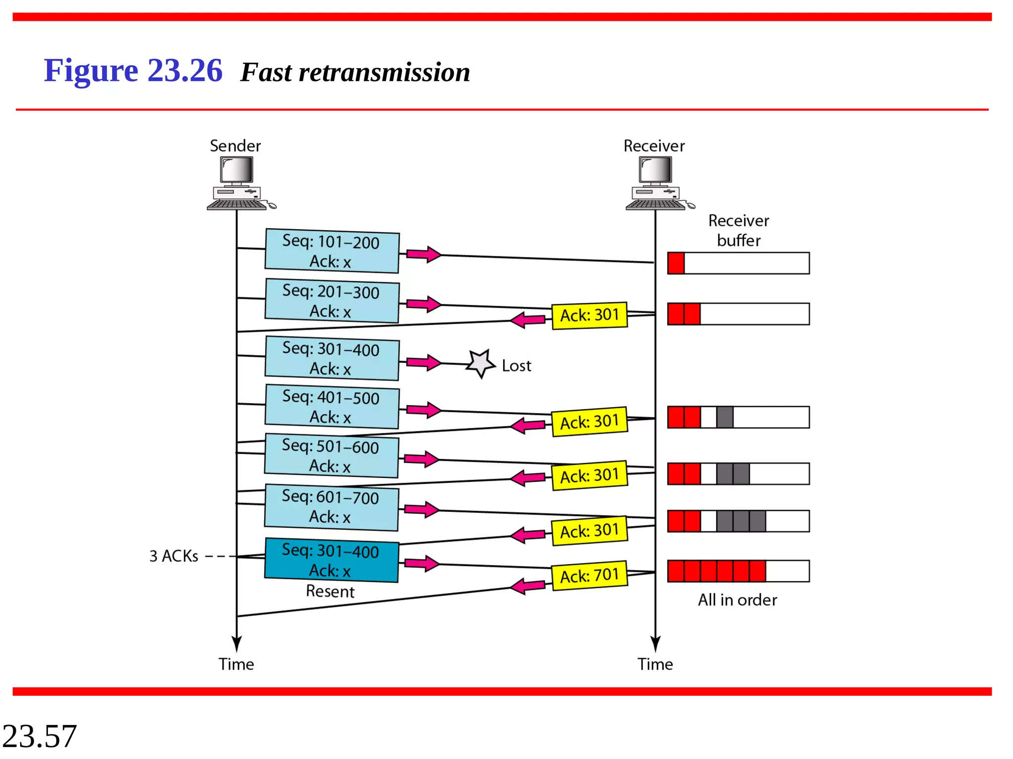 23.57
Figure 23.26 Fast retransmission
 