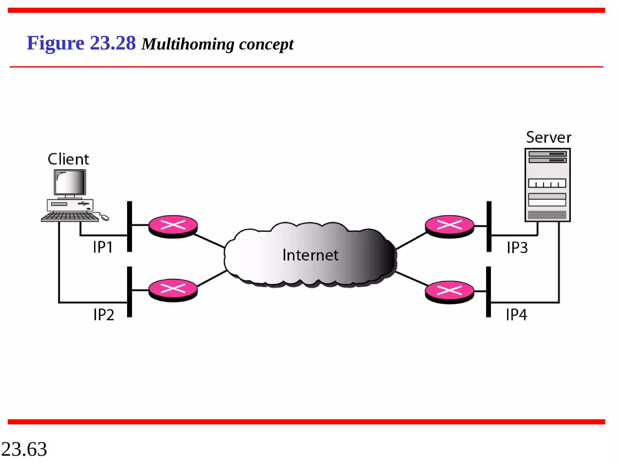 23.63
Figure 23.28 Multihoming concept
 