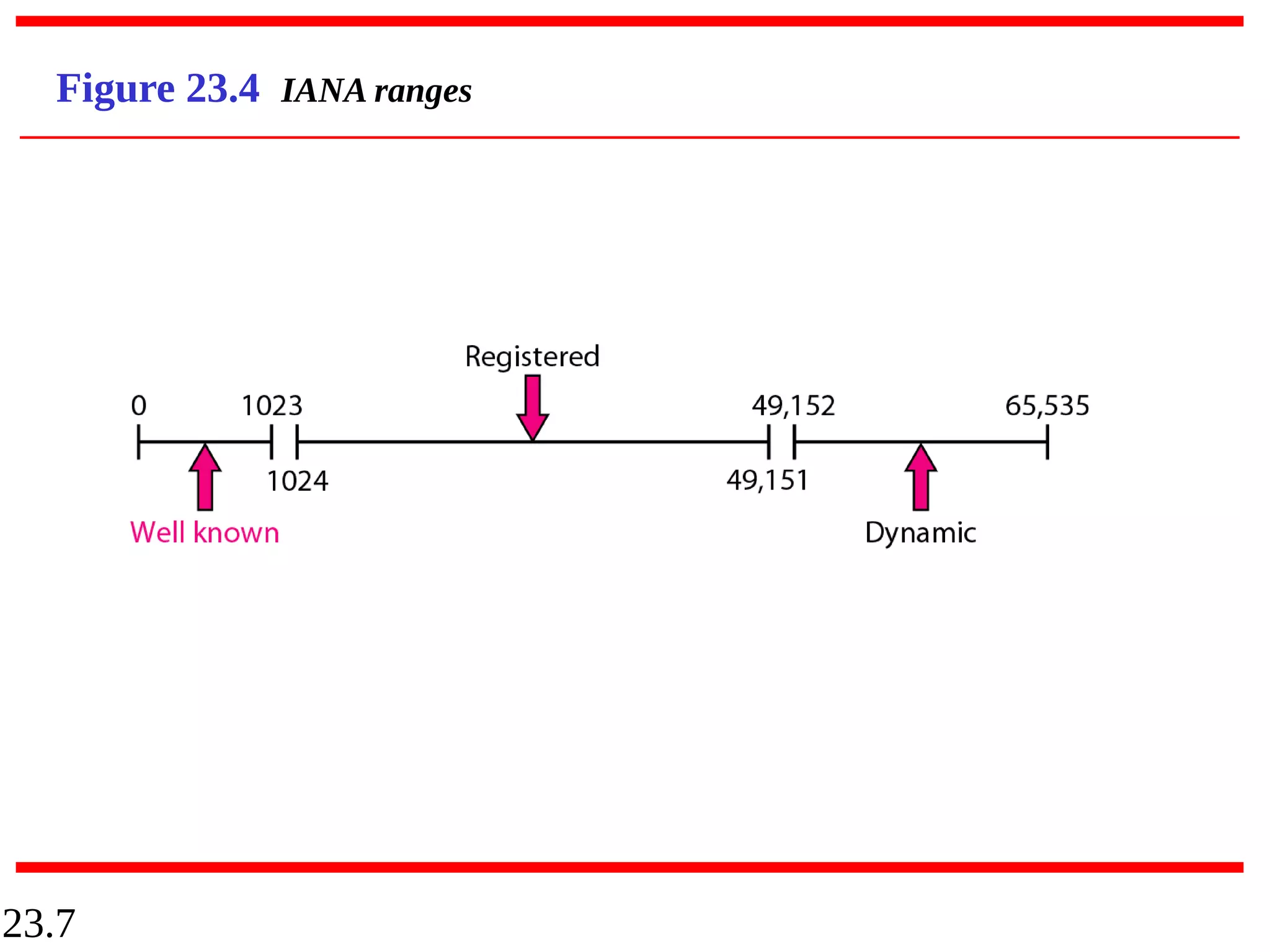 23.7
Figure 23.4 IANA ranges
 