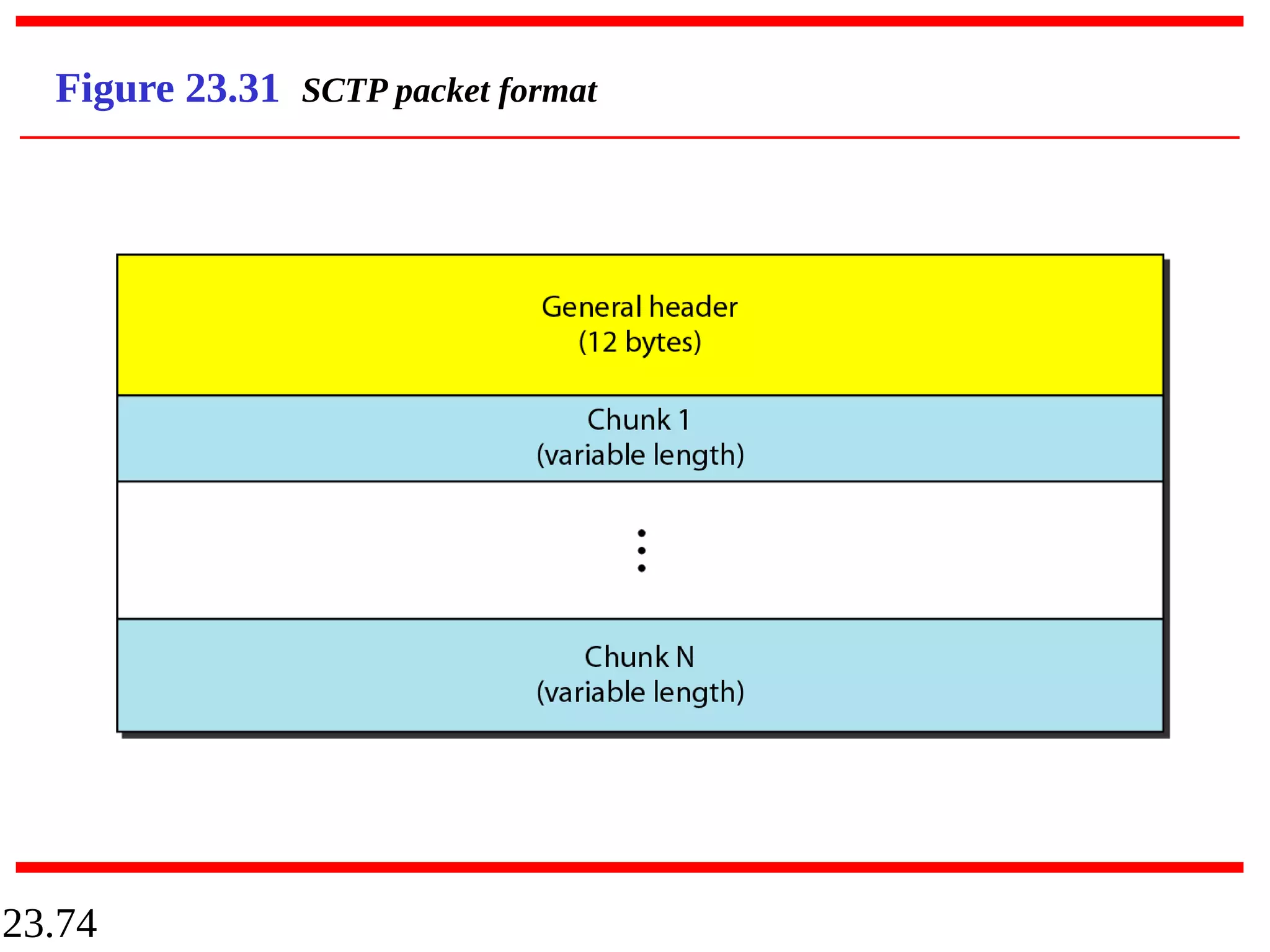 23.74
Figure 23.31 SCTP packet format
 