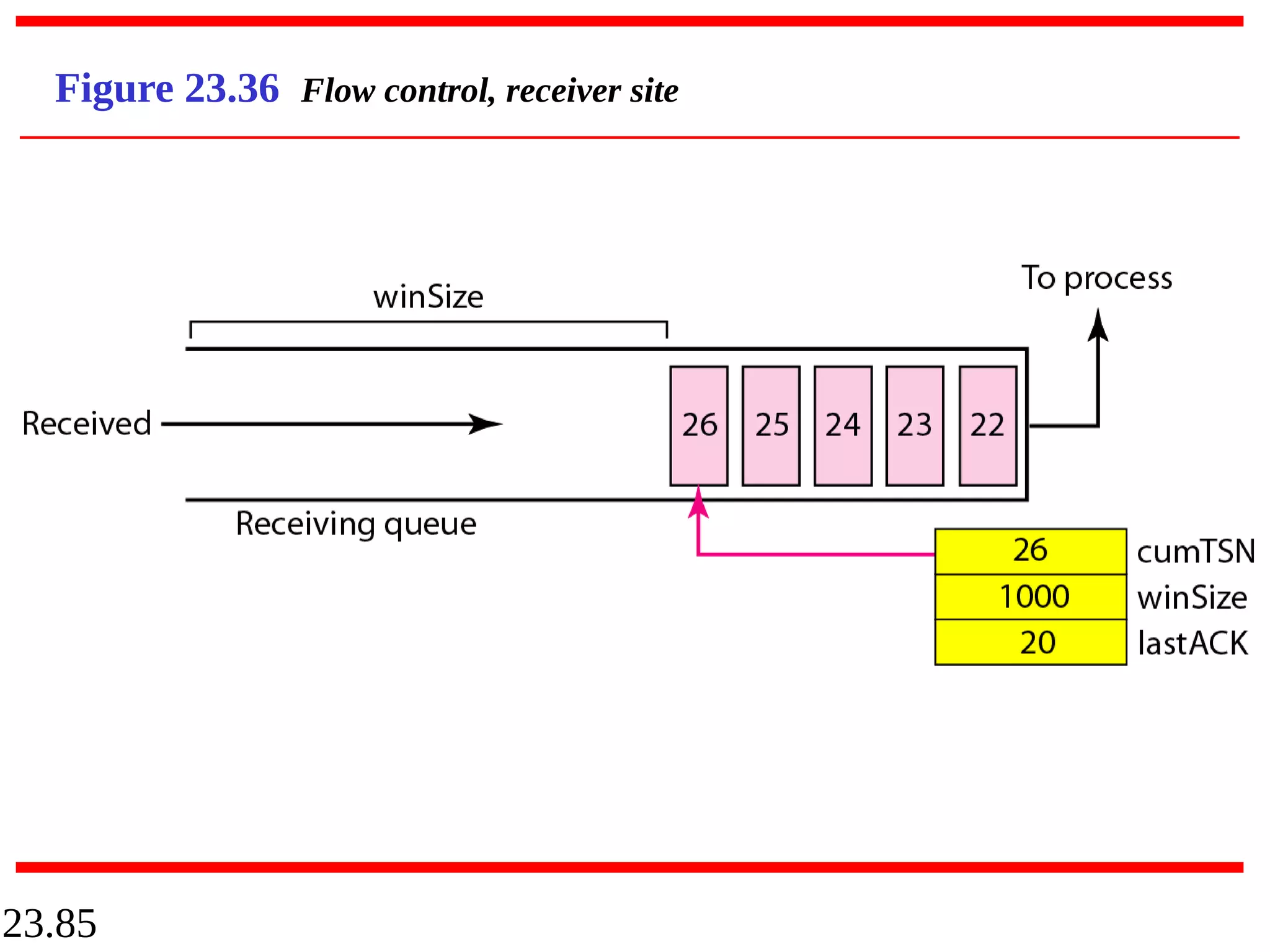 23.85
Figure 23.36 Flow control, receiver site
 