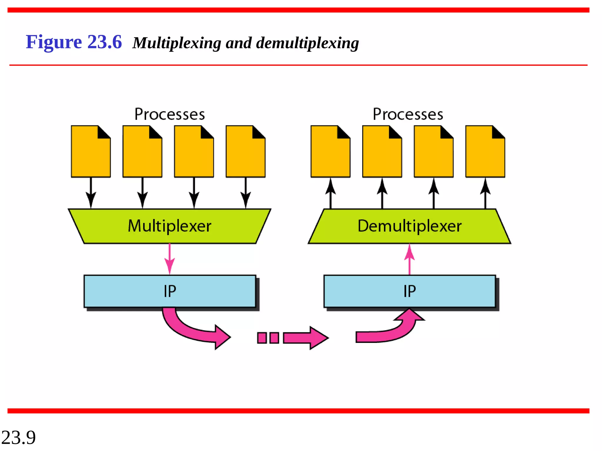 23.9
Figure 23.6 Multiplexing and demultiplexing
 