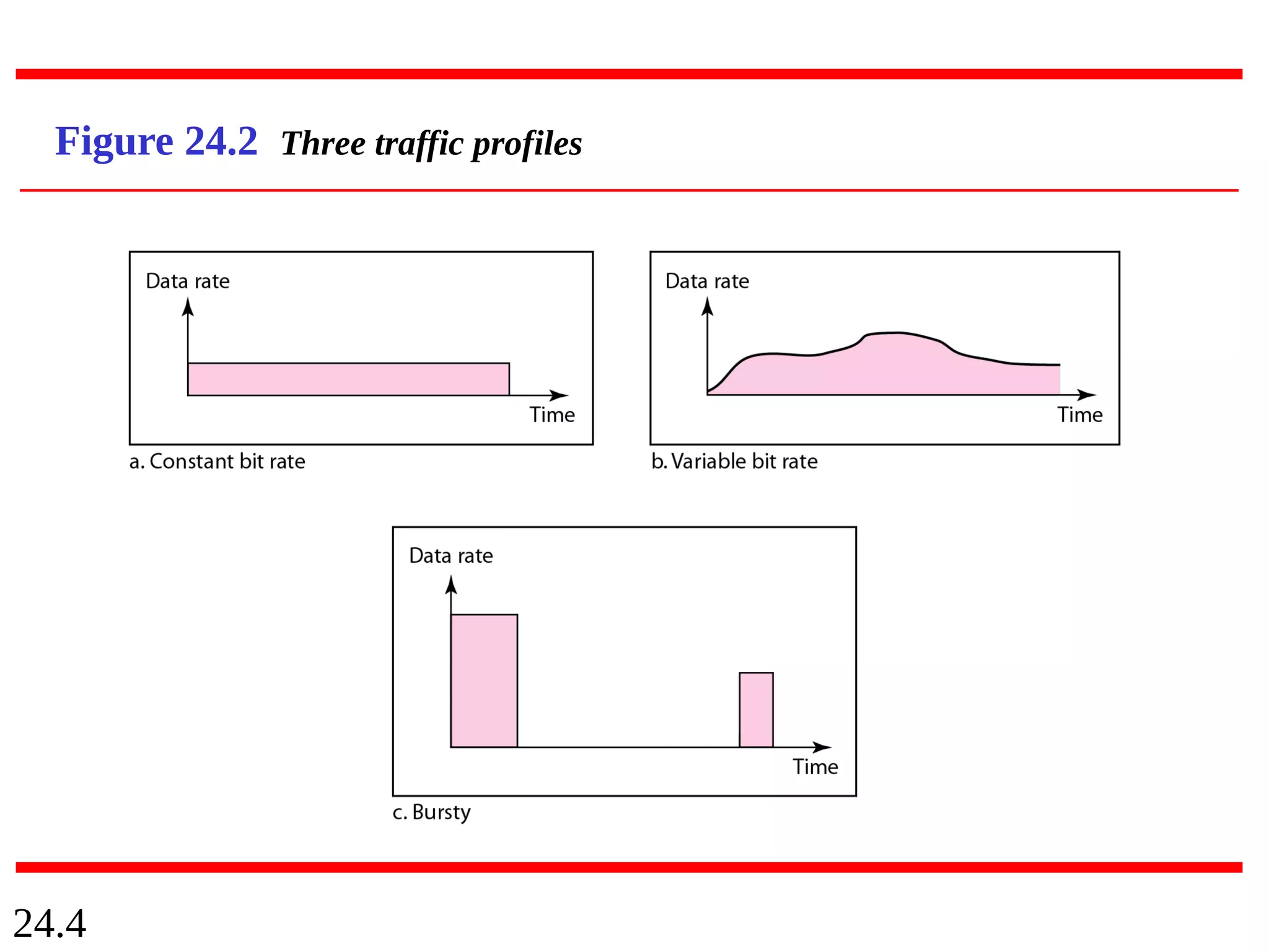24.4
Figure 24.2 Three traffic profiles
 