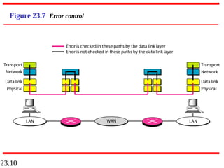 23.10
Figure 23.7 Error control
 