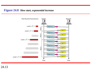 24.13
Figure 24.8 Slow start, exponential increase
 