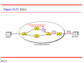 24.21
Figure 24.13 FECN
 