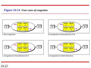 24.22
Figure 24.14 Four cases of congestion
 