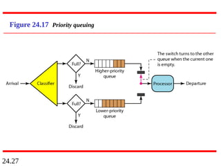 24.27
Figure 24.17 Priority queuing
 
