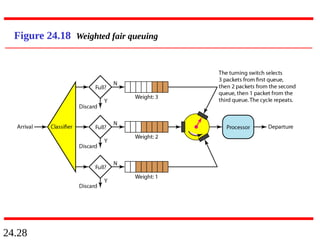 24.28
Figure 24.18 Weighted fair queuing
 