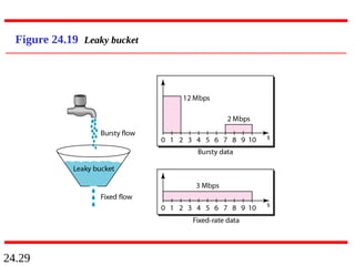 24.29
Figure 24.19 Leaky bucket
 