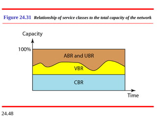 24.48
Figure 24.31 Relationship of service classes to the total capacity of the network
 