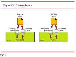 23.21
Figure 23.12 Queues in UDP
 