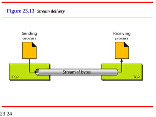 23.24
Figure 23.13 Stream delivery
 