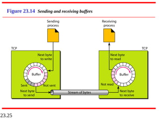 23.25
Figure 23.14 Sending and receiving buffers
 