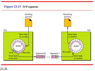 23.26
Figure 23.15 TCP segments
 