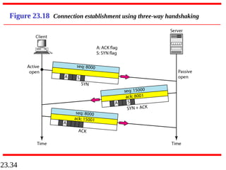 23.34
Figure 23.18 Connection establishment using three-way handshaking
 