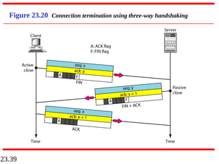 23.39
Figure 23.20 Connection termination using three-way handshaking
 