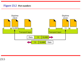 23.5
Figure 23.2 Port numbers
 