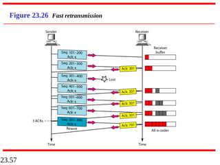 23.57
Figure 23.26 Fast retransmission
 