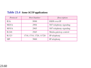23.60
Table 23.4 Some SCTP applications
 