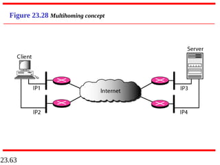 23.63
Figure 23.28 Multihoming concept
 