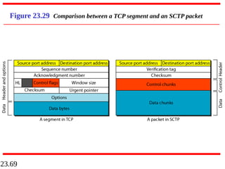 23.69
Figure 23.29 Comparison between a TCP segment and an SCTP packet
 