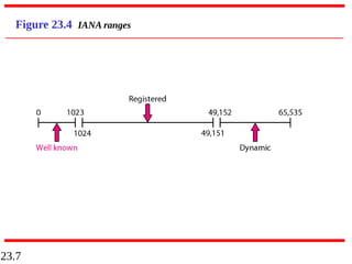 23.7
Figure 23.4 IANA ranges
 